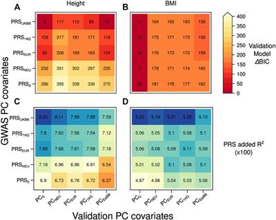 A Principal Component Informed Approach to Address Polygenic Risk Score Transferability Across European Cohorts